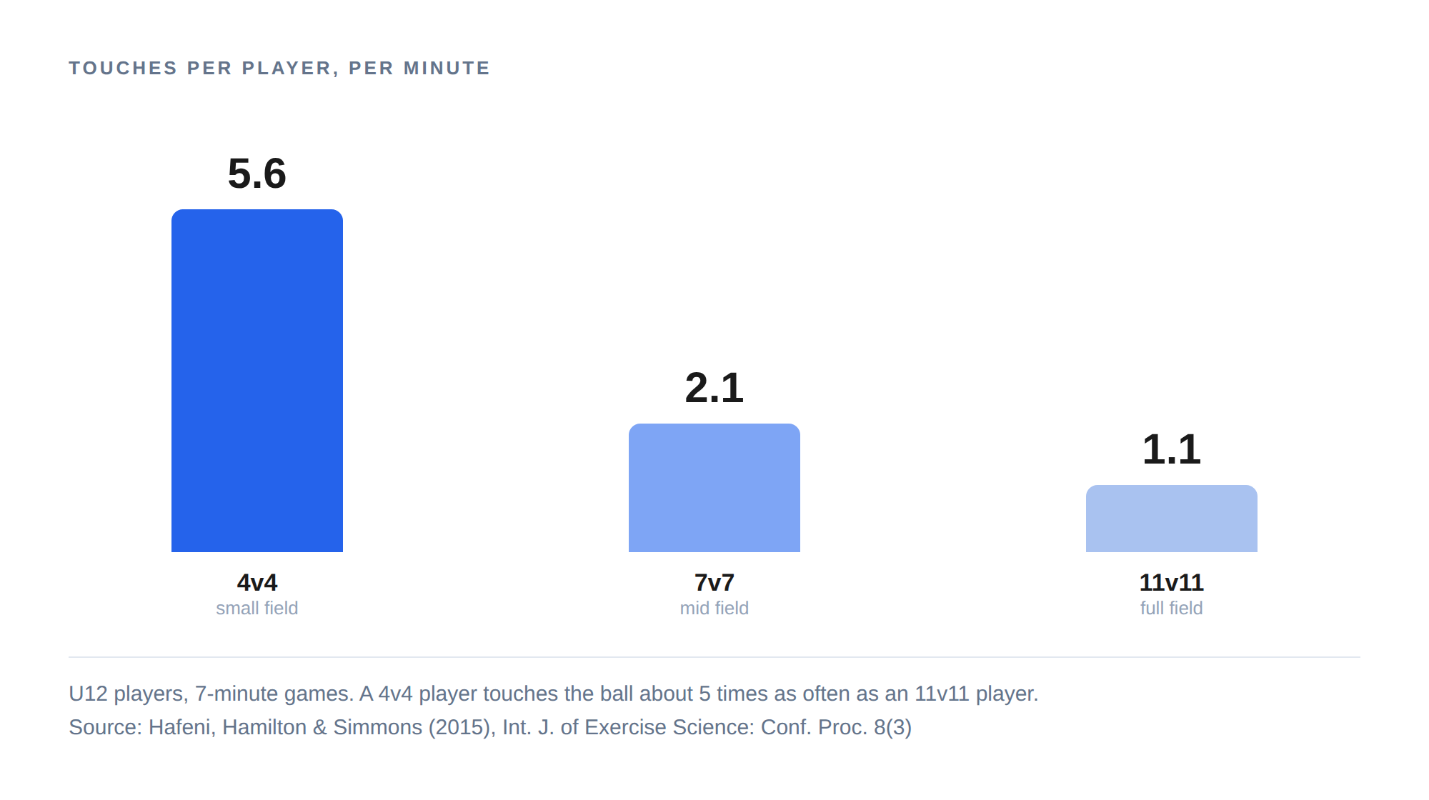 Touches per player per minute: 4v4 vs 7v7 vs 11v11, U12 players, source Hafeni et al. 2015